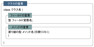 クラス構造