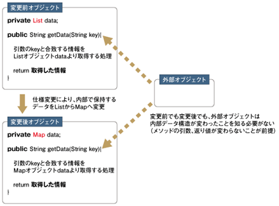 内部データ構造隠蔽