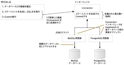 内部データ構造隠蔽