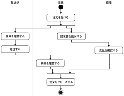 アクティビティ図