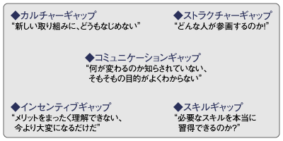 企業活動で散見されるギャップ