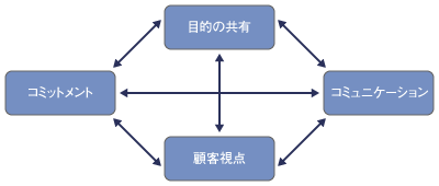チームビルディングに必要な5つの要素