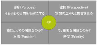 問題分析の4P