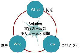問題解決の手順