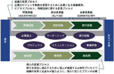 個人と組織の変革プログラム