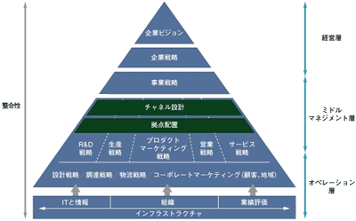 ビジョンと戦略マップの関係