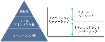企業構造とリーダーシップ