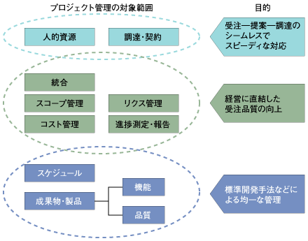 PMBOKにおけるプロジェクト管理のフレームワーク