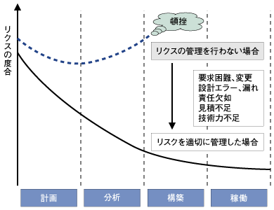 リスクマネージメント導入のチームへの影響