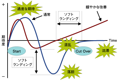 緩やかなモラールの改善