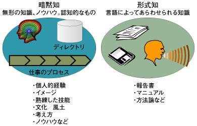 形式知と暗黙知