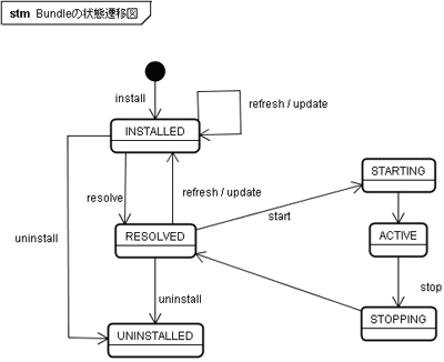 Bundleの状態遷移図