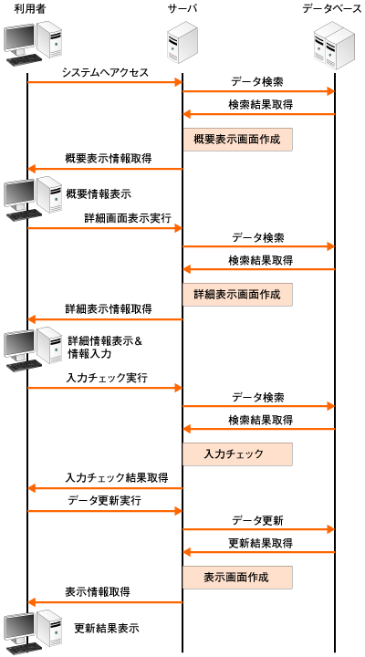 Webアプリケーションのしくみ