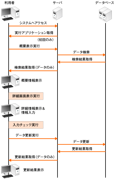 リッチクライアントのしくみ