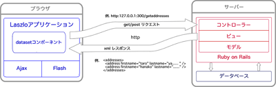 RoRとLaszlo間のリクエスト／レスポンスの流れ