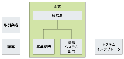 社内情報システム開発でのステークホルダの例
