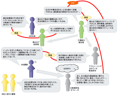 ステークホルダが持つ課題の関係性