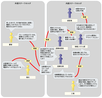 ヒアリング結果のリッチピクチャ