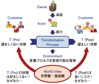 CATWOE分析のイメージ