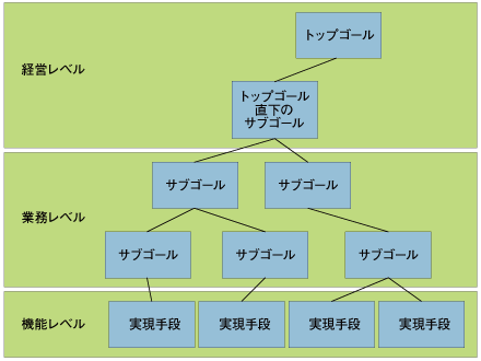ゴールモデルの大まかな分類