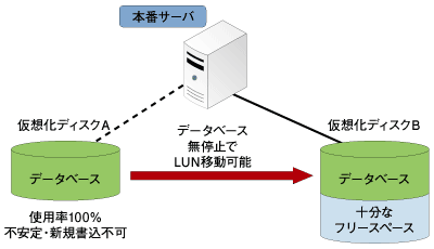 仮想化ディスクのオンライン無停止データ移行機能 Copyright IBM Corporation 2007 / Copyright IBM Japan, Ltd. 2007