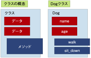 図1:クラスの概念と今回の例