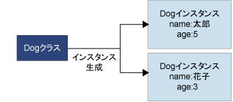 図2：クラスとインスタンス