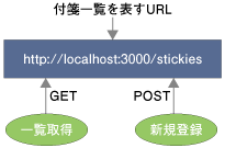 POSTメソッドで問題を解決