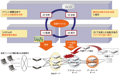 負荷が高い障害対応も、システムを自律運用可能にする「WebSAM」