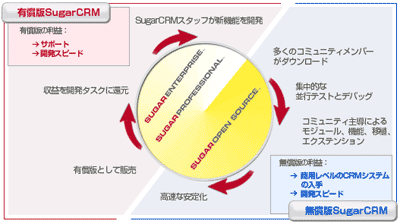 コマーシャルオープンソースとオープンソースの仕組み