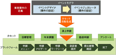 プラットフォームとカセットを切り分けたアーキテクチャ