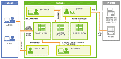 Lacrasioを構成するコンポーネント