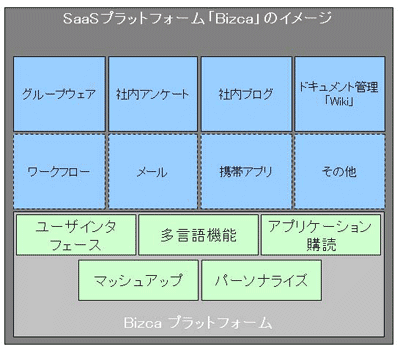 プラットフォームイメージ（点線内は将来的なリリース予定）