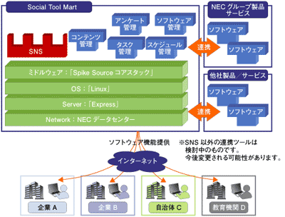 「Social Tool Mart」の全体像