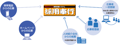 採用奉行の概念図