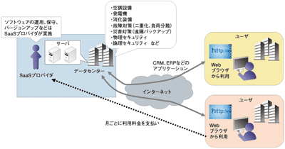 SaaSの仕組み