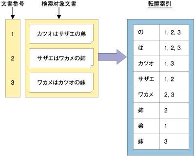 転置索引の例