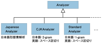 各種Analyzer