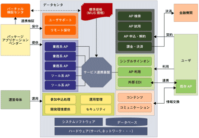 MIJSの考えるSaaSポータルサイト