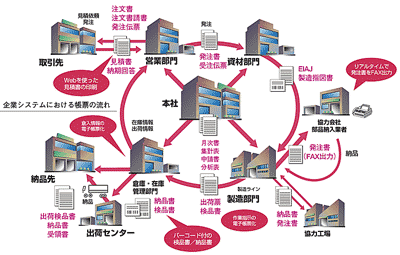 企業システムにおける帳票の流れ