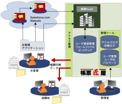 帳票SaaSとのマッシュアップ