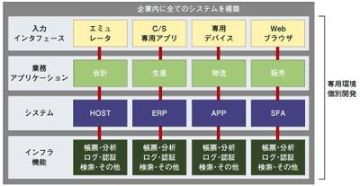 現状システム
