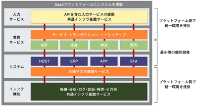 次世代SaaSプラットフォーム