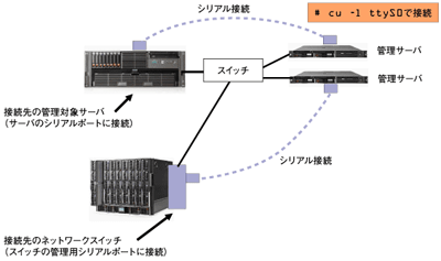 Linux環境におけるシリアル接続