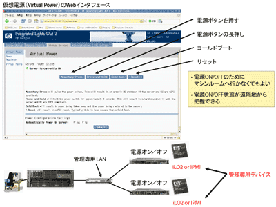 仮想電源による遠隔地からのLinuxサーバ管理