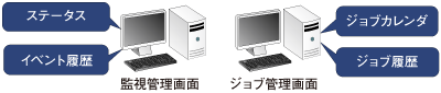 運用管理端末での表示方法