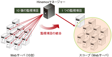 監視項目を意識したスコープ例