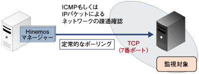 ping監視機能のアーキテクチャ