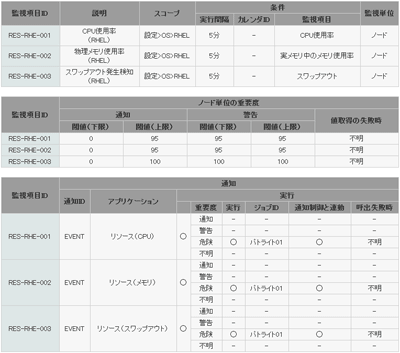 リソース監視の設定例