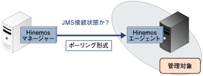 エージェント監視機能のアーキテクチャ